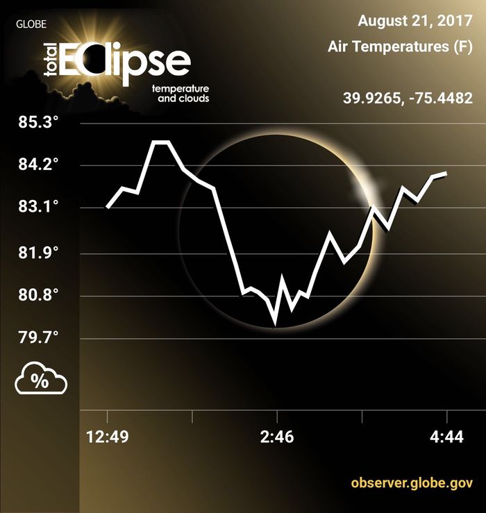 Penn State Brandywine Eclipse research data 