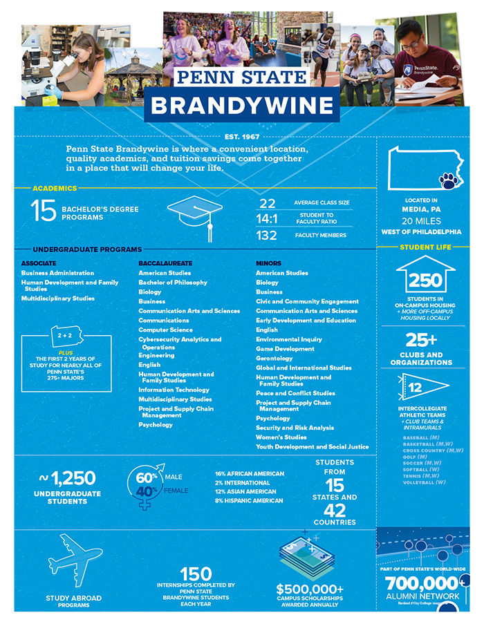 Penn State Brandywine Fact Sheet