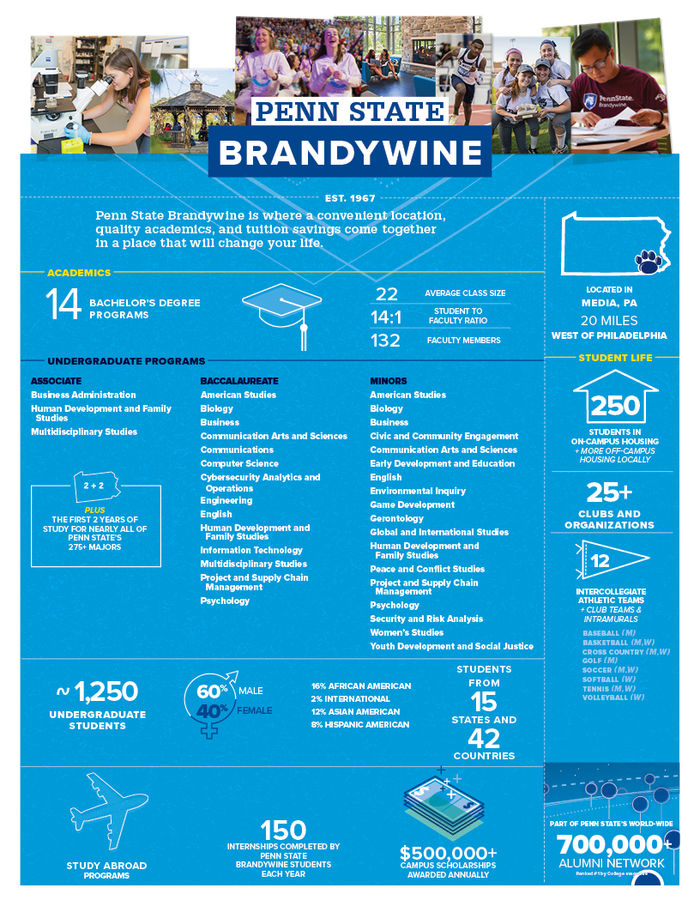 Penn State Brandywine Fact Sheet