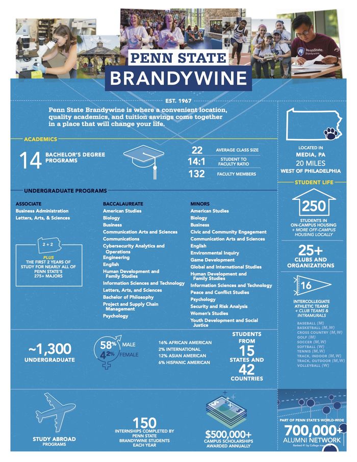 Penn State Brandywine Fact Sheet