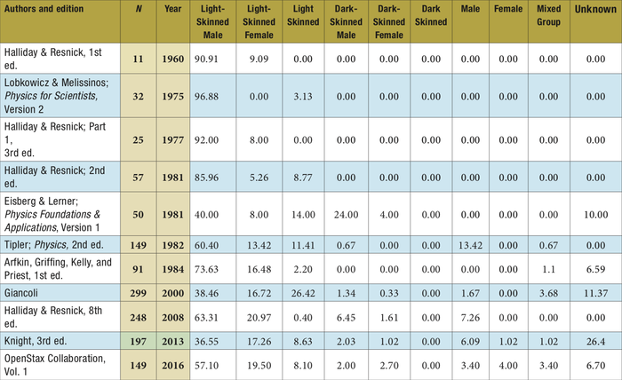 Table showing the percent of images in each textbook by category. 