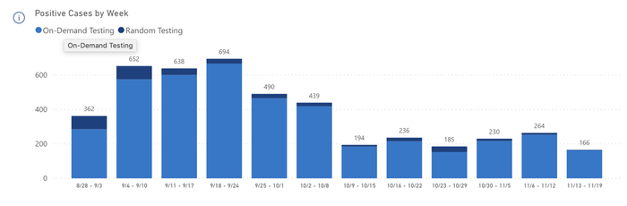 University Park On-Demand and Random Student Testing Positive Results by Week 11 20 20 