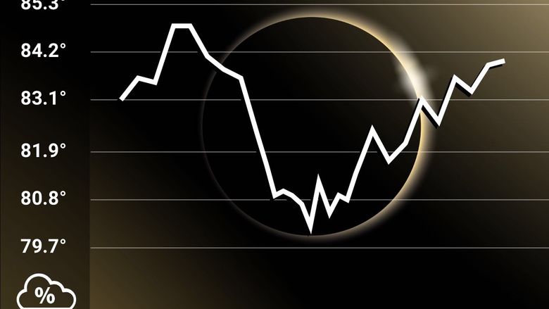 Penn State Brandywine Eclipse research data 