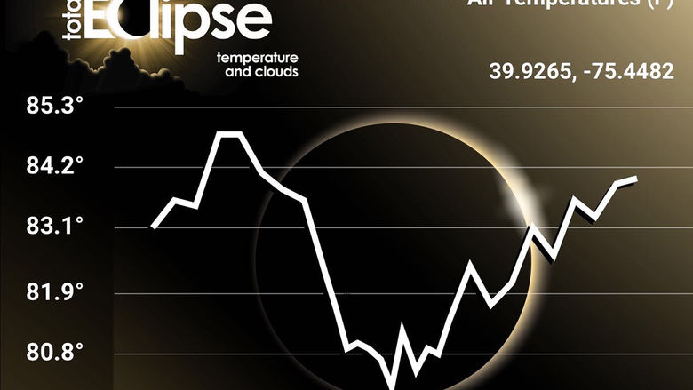 eclipse data from Penn State Brandywine 