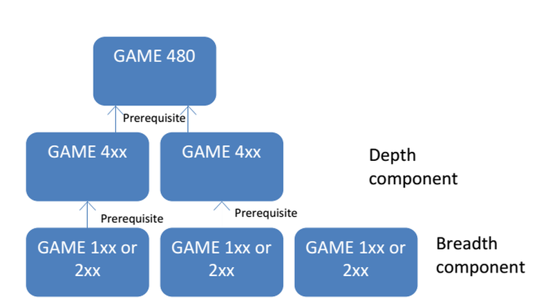 Diagram of how courses are to be taken in ascending order