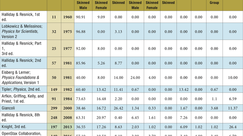 Table showing the percent of images in each textbook by category. 